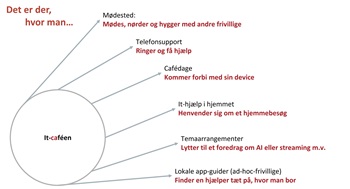 Mulige aktiviteter i It-caféen